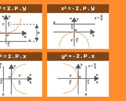 Imagem de Equação da parábola