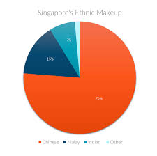 Demographics Singapore Stats Data Singapore