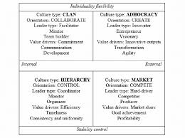 the competing values framework culture