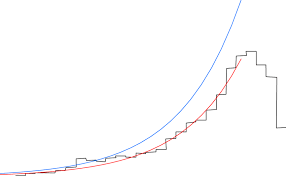 The Step Like Curve Shows The Bar Chart From 5 Low Panel