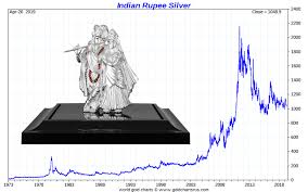 Silver Price In India Silver Rate In India