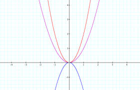 graphs of functions y x2 y 2x2