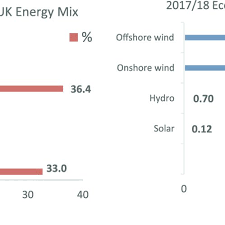 A Plot Of Live Chart Of Energy Supply Mix In The Uk Sept
