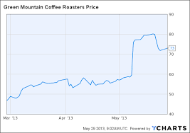 Green Mountain Coffee Roasters Inc Gmcr This Stock Is
