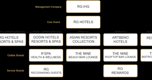 Brand Overview Rg International Hospitality Group