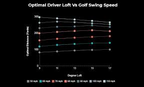 Driver Loft Guide What Loft Is Best To Use 2019 Update