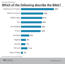 Americans Say The Bible Is A Good Book But Not Good Enough