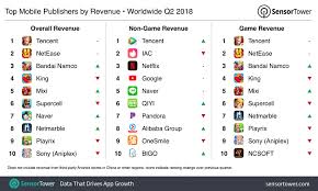 The Top Mobile Apps Games And Publishers Of Q2 2018
