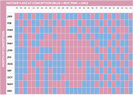 Pregnancy Chinese Gender Prediction Chart
