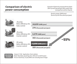 environmental impact of motors