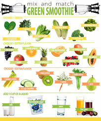 Green Smoothie Guide Shared By Riley On We Heart It