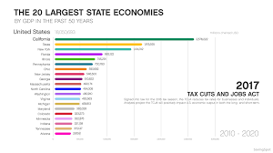 Animation The 20 Largest State Economies By Gdp In The Last
