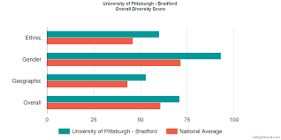 University Of Pittsburgh Bradford Diversity Racial