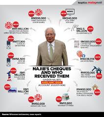 It is a cheque issued at any point in time by the drawer but contains a future date, i.e. Src Trial Recap Najib S Cheque Recipients