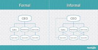 The 6 Building Blocks Of Organizational Structure Diagrams