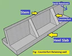 Counterfort Retaining Wall Types