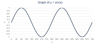 Sine Wave Example Breakdown Example