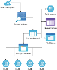 azure storage ecosystem overview and