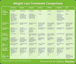 weight loss treatments super