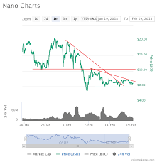 Nano Price Xrb Is Struggling To Recover Ethereum World News