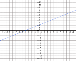 Khan Academy Linear Equations And