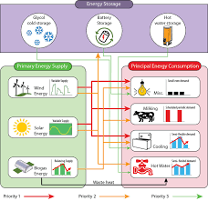 Flow Chart Of The Energy Supply And Consumption Download