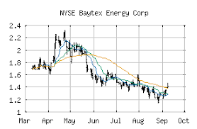 Free Trend Analysis Report For Baytex Energy Corp Bte