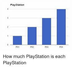 Playstation Ps1 Ps2 Ps3 Ps4 How Much Playstation Is Each