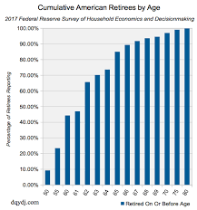 Average Retirement Age In The United States