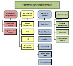 7 Eleven Organizational Structure Research Paper Sample