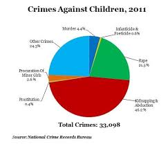 This Pie Chart Shows Crime Against Children In 2011 Crime