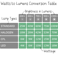 Lumens V Watts The Worm That Turned Revitalising Your
