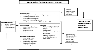 conceptual framework of healthy cooking