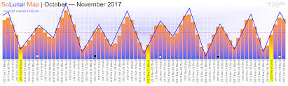 Time Price Research Solunar Map October November 2017