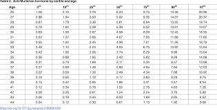 Table 2 From Age Related Nomograms For Antral Follicle Count