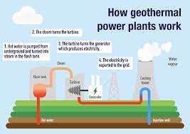 understanding geothermal energy a