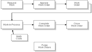 Work Order Flow Chart Best Picture Of Chart Anyimage Org