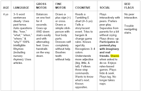 Developmental Milestones Chart 4 Year Old Pediatrics