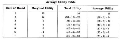 Utility Meaning Characteristics And Types Economics