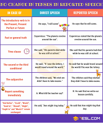 Normal word order is used in reported questions, that is, the subject comes before the verb, and it is not necessary to use 'do' or 'did' Reported Speech Indirect Speech Definition Useful Rules And Examples Reported Speech Indirect Speech Learn English Words