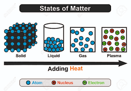 States Of Mater Four States Solid Liquid Gas Plasma By Adding