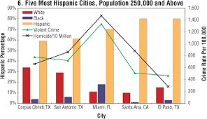 Hacer American News Us The Myth Of Hispanic Crime Rates