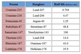 Radioactive Isotopes Used In Radiometric Dating What Is