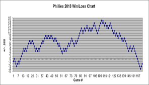 2018 Phillies Win Loss Chart