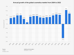 annual growth rate of the cosmetics