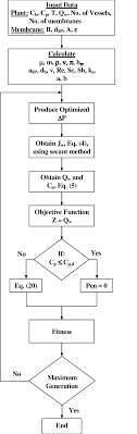 Flow Chart Of Ro System Optimization Download Scientific