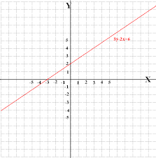 How Do You Graph The Equation 3y 2x 6 On A Coordinate Plane