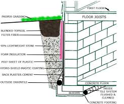 Leaky Basement Wall Repair Services
