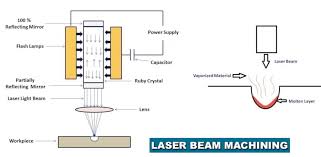 laser beam machining working principle