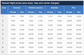 British Airways Awards To Book Before April 28 Air Miles